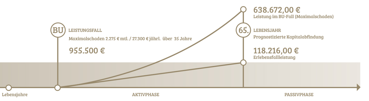 BU Leistungsvall Diagramm
